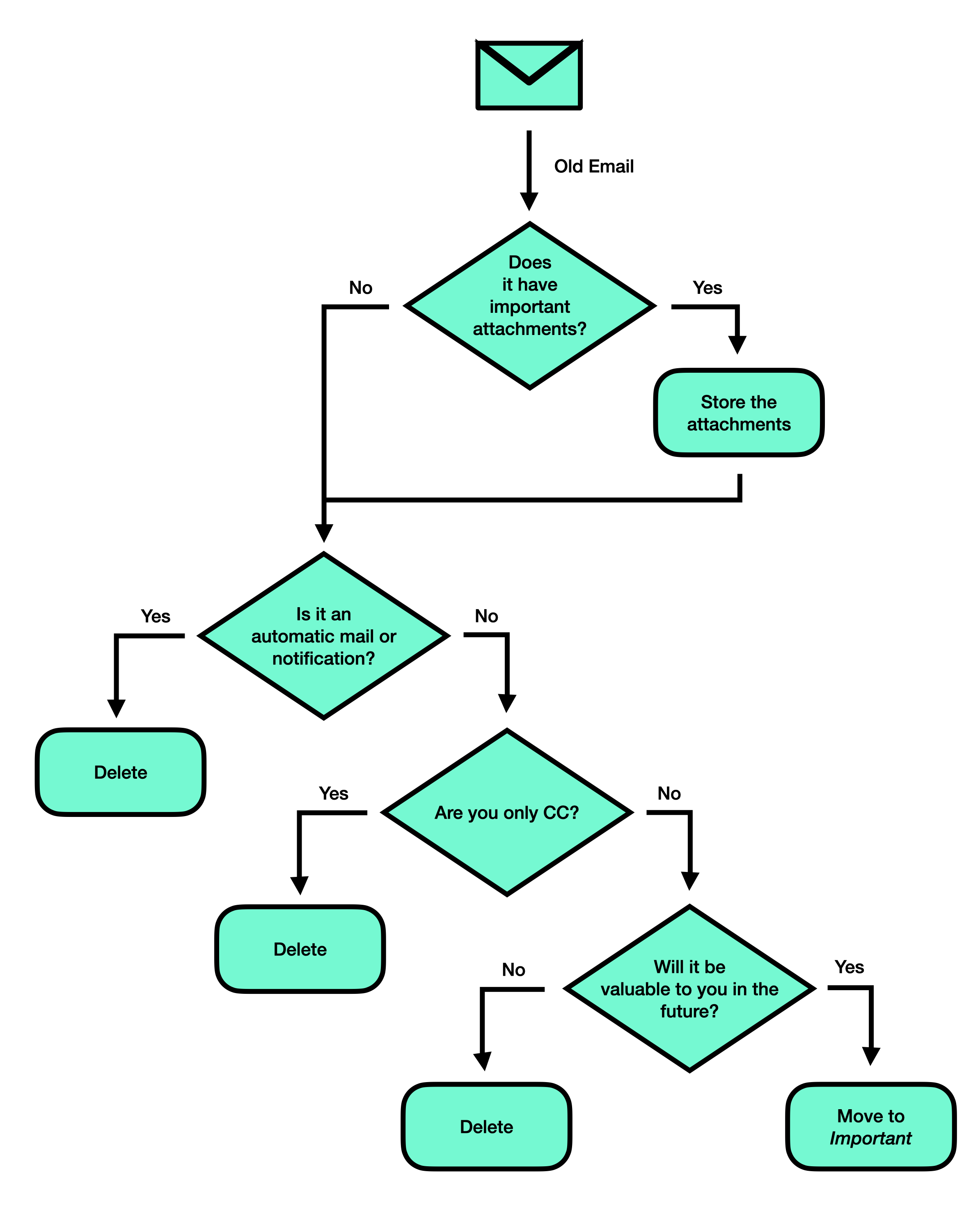 Flow chart of how to clean up your email archive