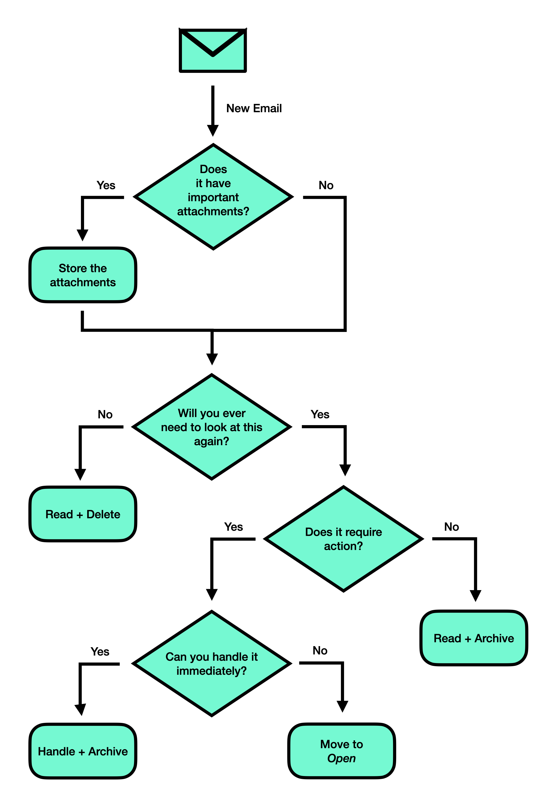 Flow chart of how to apply inbox zero on incoming mails